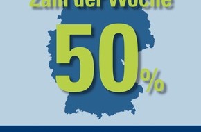 CosmosDirekt: Zahl der Woche: 50 Prozent der Deutschen haben sich schon einmal bewusst eine Auszeit vom Internet verschrieben (BILD)