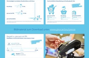 EURO Kartensysteme GmbH: GfK-Messung zeigt: girocard kontaktlos ist mehr als doppelt so schnell wie bisherige Bezahlverfahren