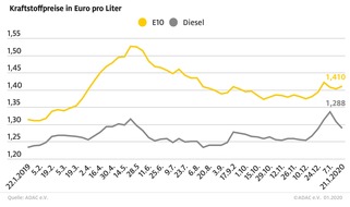 ADAC: Benzin teurer, Diesel deutlich billiger / Preisdifferenz erstmals in diesem Jahr zweistellig