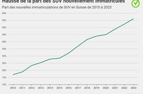 comparis.ch AG: Communiqué de presse: Les SUV en plein essor : ils représentent plus de la moitié des voitures neuves en Suisse