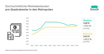 ImmoScout24: Doppel-Belastung von Miethaushalten Mietnebenkosten um bis zu 20 Prozent gestiegen