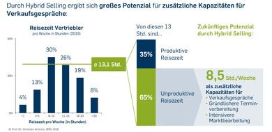 Mercuri International Deutschland GmbH: Hybrid Selling: 8,5 Stunden pro Woche sparen durch hybride Verkaufsstrategien