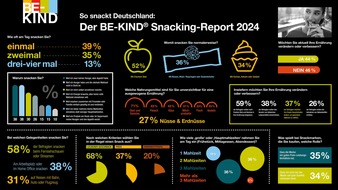 BE-KIND Snacks: So snackt Deutschland: der BE-KIND® Snacking-Report 2024 ist da