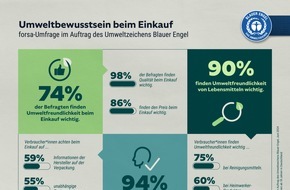 Blauer Engel. Das Umweltzeichen: Blauer Engel-Umfrage zum World Ecolabel Day: Deutsche suchen Orientierung für den umweltfreundlichen Einkauf