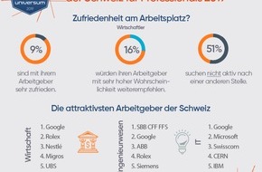 Universum Communications Switzerland AG: Brandneue Talentstudie - Woher die Unzufriedenheit an Schweizer Arbeitsplätzen?