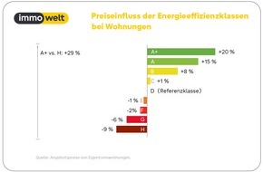 immowelt: Gute Energiebilanz zahlt sich aus: Bis zu 20 Prozent Preisaufschlag f&uuml;r effiziente Immobilien