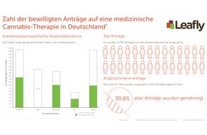 Leafly Deutschland: Leafly.de - 4 Monate Cannabis-Gesetz: Mehr als 60 Prozent der Anträge auf medizinische Cannabis-Therapie abgelehnt
