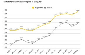ADAC: Rohöl erneut billiger, aber Tanken teurer / Beide Kraftstoffsorten steigen im Wochenvergleich / Benzinpreis auf Halbjahres-Höchststand / ADAC: Sinkender Ölpreis muss sich auf Spritpreise auswirken