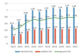 hkk Krankenkasse: hkk-Datenanalyse: Immer mehr Kinder leiden unter Autismus