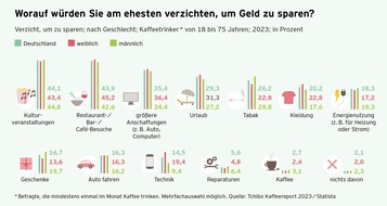 Tchibo GmbH: Kaffee statt Kino und Konzert: Worauf in Deutschland verzichtet wird / Tchibo Kaffeereport 2023