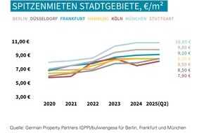 German Property Partners: PM: Top-7-Industrie-/Logistikmärkte 1 HJ 2025: Möglicher Abschluss der Marktkonsolidierung | Personelle Verstärkung der GPP-Logistik-Teams