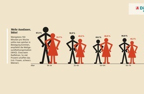 Wort & Bild Verlagsgruppe - Gesundheitsmeldungen: Zahlen und Fakten: So viel bewegen sich die Menschen in Deutschland