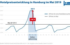 CHECK24 GmbH: Hafengeburtstag, Reitturnier und Elbjazz lassen Hotelpreise in Hamburg steigen