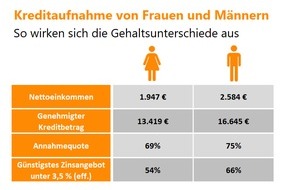 Verivox GmbH: Gender Pay Gap: Frauen zahlen höhere Zinsen und erhalten seltener einen Kredit