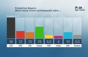 ZDF: ZDF-Politbarometer Extra Bayern Oktober II 2018 /  CSU bleibt im Stimmungstief - Grüne legen weiter zu /  Zustimmung für Söder als Ministerpräsident geht deutlich zurück (FOTO)