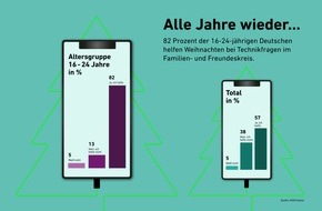 AVM GmbH: Alle Jahre wieder: Die unter 25-Jährigen helfen Weihnachten bei Technikfragen