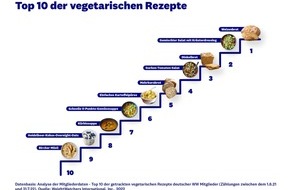 WW Deutschland: Neue Analyse von WeightWatchers zeigt: Vegetarisches Essen liegt im Trend - vor allem bei den Millennials und der "Generation Z"