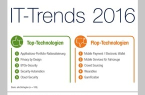 Capgemini: IT-Trends Studie 2016: Digitalisierung spiegelt sich derzeit nicht in Innovations-Budgets wider (FOTO)