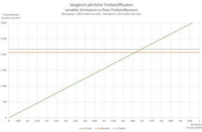 Touring Club Schweiz/Suisse/Svizzero - TCS: Bleiben E-Fahrzeuge mit steigenden Strompreisen attraktiv?