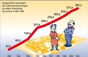 Postbank: So viel Geld von der Lebensversicherung