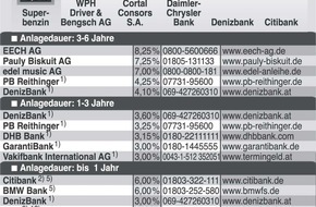 Faktenkontor: Bankzinsen schlagen Benzinpreis