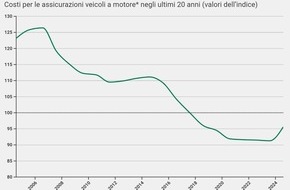 comparis.ch AG: Comunicato stampa: Assicurazione auto: premi in calo del 22% rispetto a 20 anni fa