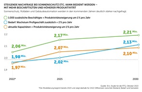 Repräsentanz Transparente Gebäudehülle GbR: Studie zu Kapazitäten für die Sanierungswelle: Fachkräftemangel frühzeitig begegnen