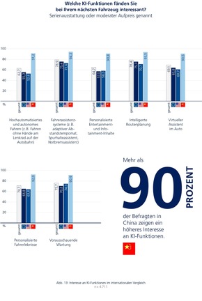 KI in der Automobilindustrie: Die internationale Mobility-Studie von MHP