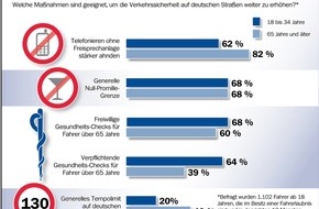 AXA Konzern AG: Telefon beiseite und Fuß vom Gas? / Verkehrssicherheits-Report von AXA zeigt: Jung und Alt befürworten unterschiedliche Maßnahmen zur Erhöhung der Sicherheit auf Deutschlands Straßen (BILD)