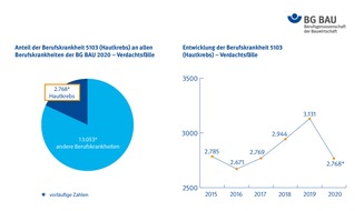 BG BAU Berufsgenossenschaft der Bauwirtschaft: BG BAU: Hautkrebs in 2020 häufigste Berufskrankheit am Bau - wirksamer Schutz vor UV-Strahlung gefordert