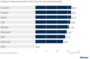 Ericsson GmbH: Analystenhaus Gartner zeichnet Ericssons Mobilfunk-Kernnetz als führend aus