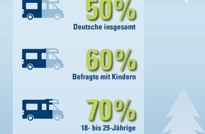 CosmosDirekt: Campingplatz statt Sternehotel: Jedem Zweiten gefällt der Urlaub mit Zelt und Wohnmobil (BILD)