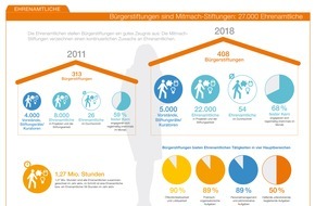 Stiftung Aktive Bürgerschaft: Deutlich mehr Ehrenamtliche bei Bürgerstiftungen - eigene Ideen umsetzen und in Projekten mitmachen / Report Bürgerstiftungen 2018 zeigt, wie Bürgerstiftungen mit Ehrenamtlichen zusammenarbeiten