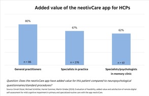 neotiv GmbH: re.cogni.ze-Studie zeigt: Digitale Früherkennung der leichten kognitiven Störung (MCI) für alle medizinischen Versorgungsebenen geeignet