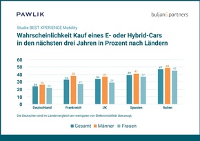 Pressemitteilung: Neue Studie zu den Trends der urbanen Mobilität in europäischen Großstädten: Deutsche halten am stärksten an ihrem Verbrenner fest