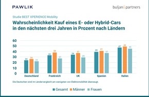 PAWLIK Group: Pressemitteilung: Neue Studie zu den Trends der urbanen Mobilität in europäischen Großstädten: Deutsche halten am stärksten an ihrem Verbrenner fest