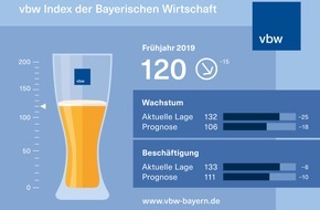 vbw - Vereinigung der Bayerischen Wirtschaft e. V.: Keine Rezession, aber langsameres Wachstum bei großer Unsicherheit /
Hatz: "Reduzieren unsere BIP-Prognose 2019 für Bayern auf 0,9 Prozent"