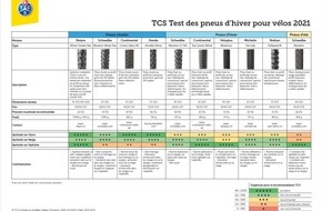 Touring Club Schweiz/Suisse/Svizzero - TCS: Test des pneus d'hiver pour vélos : plus de sécurité sur neige et glace