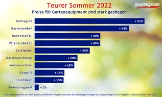 guenstiger.de GmbH: Teurer Sommer 2022: Gartenequipment um bis zu 51 Prozent im Preis gestiegen