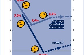 Postbank: Zinstrend Februar 2000