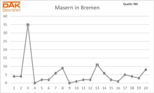 DAK-Gesundheit: Anstieg bei Masern in Bremen gegen den Bundestrend