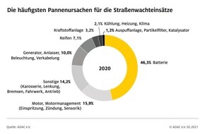 ADAC Hessen-Thüringen e.V.: ADAC Pannenhilfebilanz Thüringen 2020 - Geringeres Verkehrsaufkommen führte zu weniger Pannen