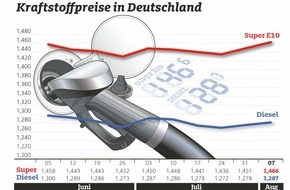 ADAC: Kraftstoffpreise in Deutschland steigen kräftig / Größere Preisdifferenz zwischen Benzin und Diesel