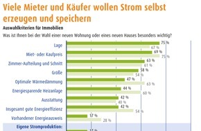 LichtBlick SE: Immobilien-Umfrage: Viele Mieter und Käufer wollen Strom selbst erzeugen und speichern