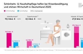 Industrieverband Körperpflege- und Waschmittel e.V. (IKW): Schönheits- und Haushaltspflege: Gefragte Helfer im Corona-Jahr