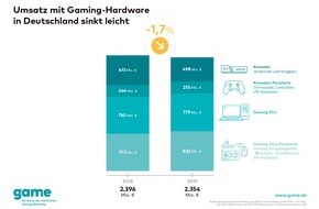 game - Verband der deutschen Games-Branche: Gaming-PCs und Peripherie stark nachgefragt