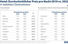 CHECK24 GmbH: Herbstferien: Hohe Nachfrage und Inflation lassen Hotel- und Flugpreise steigen