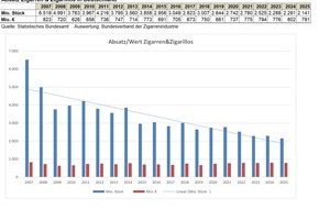 Bundesverband der Zigarrenindustrie e.V.: R&uuml;ckl&auml;ufiger Zigarrenmarkt 2025 / Tabaksteuerpl&auml;ne der EU sind eine massive Bedrohung f&uuml;r das Genuss- und Kulturgut und die mittelst&auml;ndische Zigarrenindustrie