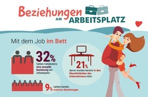 Sparwelt.de: Mit dem Job im Bett: Jeder Dritte hatte schon eine Beziehung am Arbeitsplatz