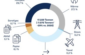 TARGOBANK AG: TARGOBANK übertrifft eigene CO2-Reduktionsziele